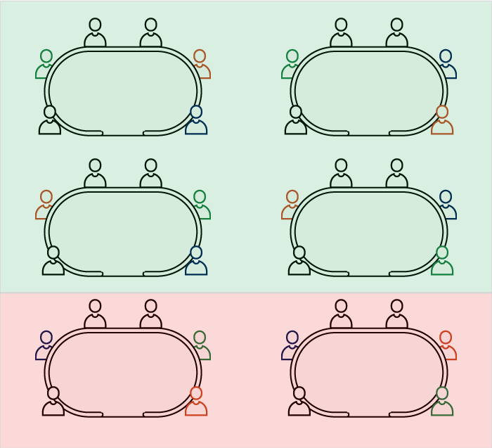Les 6 combinaisons possibles avec les événements D en rouge et ND en vert