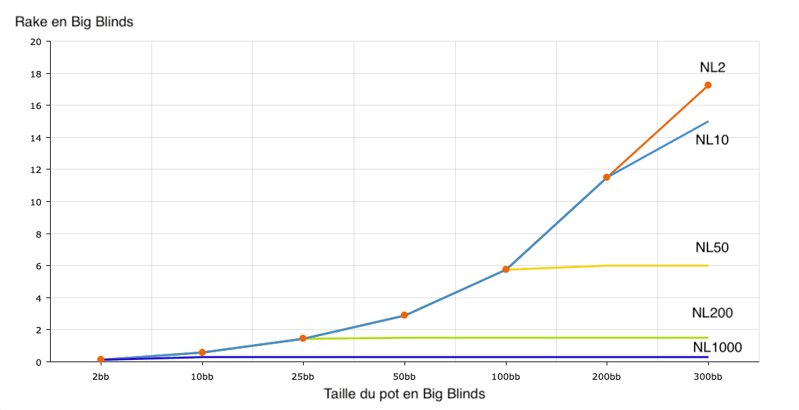 Rake ausgedrückt in Big Blinds für NL2, NL10, NL50, NL200 und NL1000