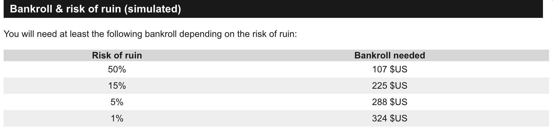 Risk of ruin for the simulation