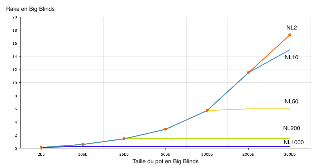 rake expressed in Big Blinds for NL2, NL10, NL50, NL200 and NL1000