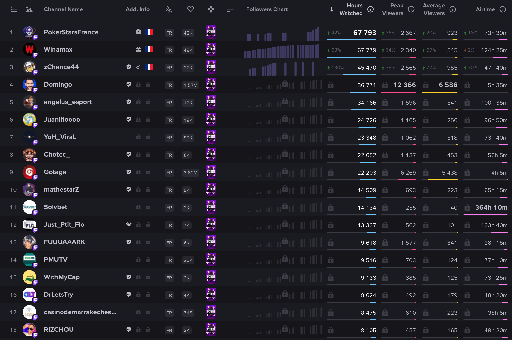 Streamers with the highest cumulative viewing hours