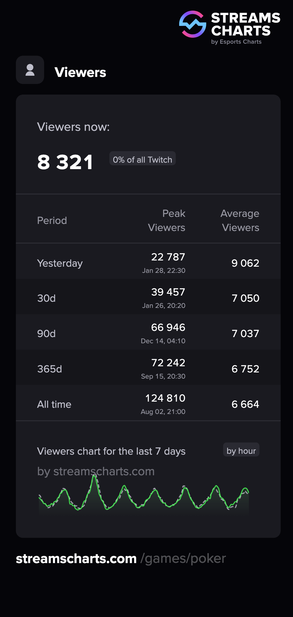 Global Poker category viewer statistics on Twitch