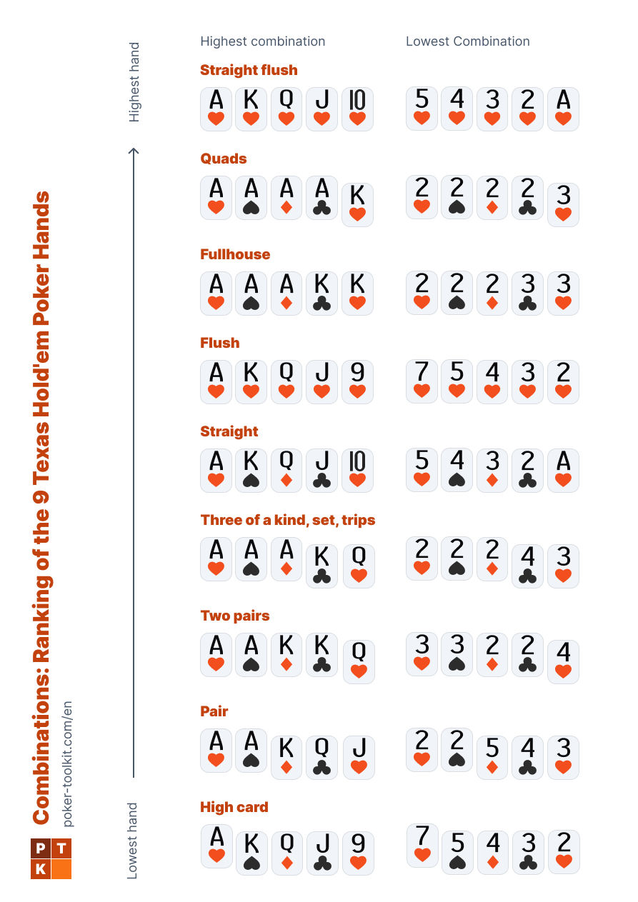 Complete list of poker hands from strongest to weakest
