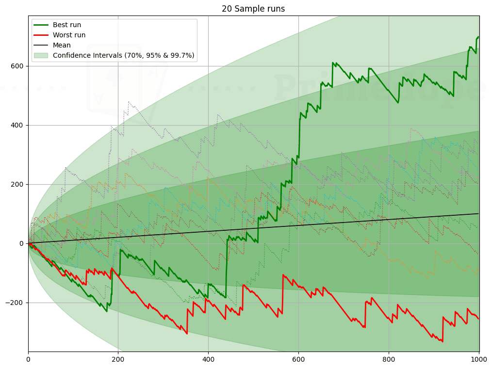 Resultados de 10 simulaciones en primedope.com. Verde muestra el mejor escenario y rojo muestra el peor escenario.