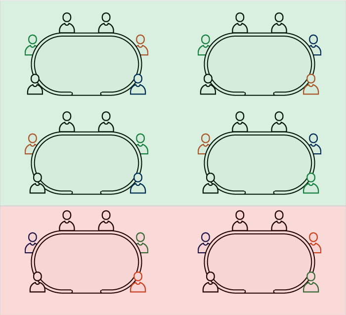 Les 6 combinaisons possibles avec les événements D en rouge et ND en vert