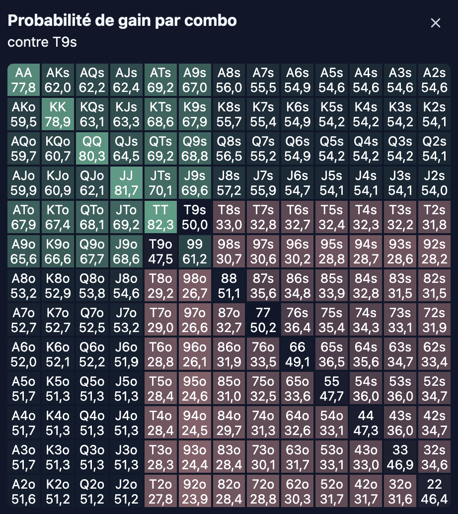 Vue de la grille affichant l'équité de chaque combo face à une range dans Poker Toolkit