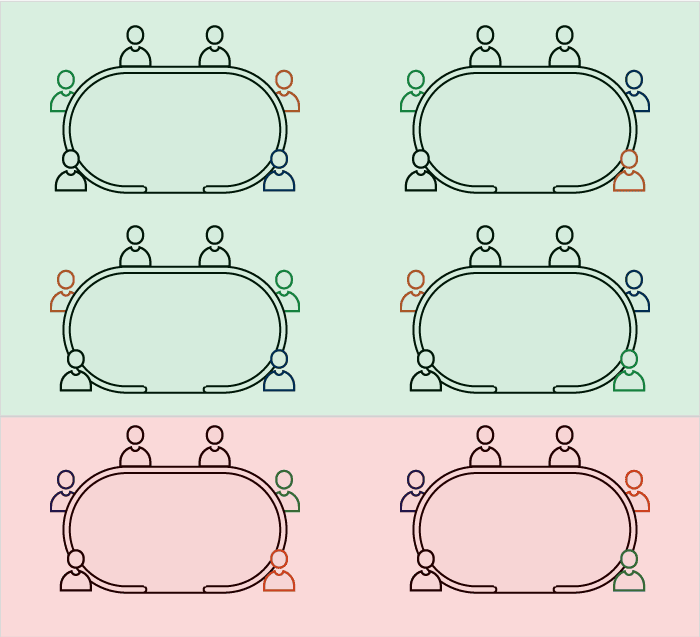 Les 6 combinaisons possibles avec les événements D en rouge et ND en vert