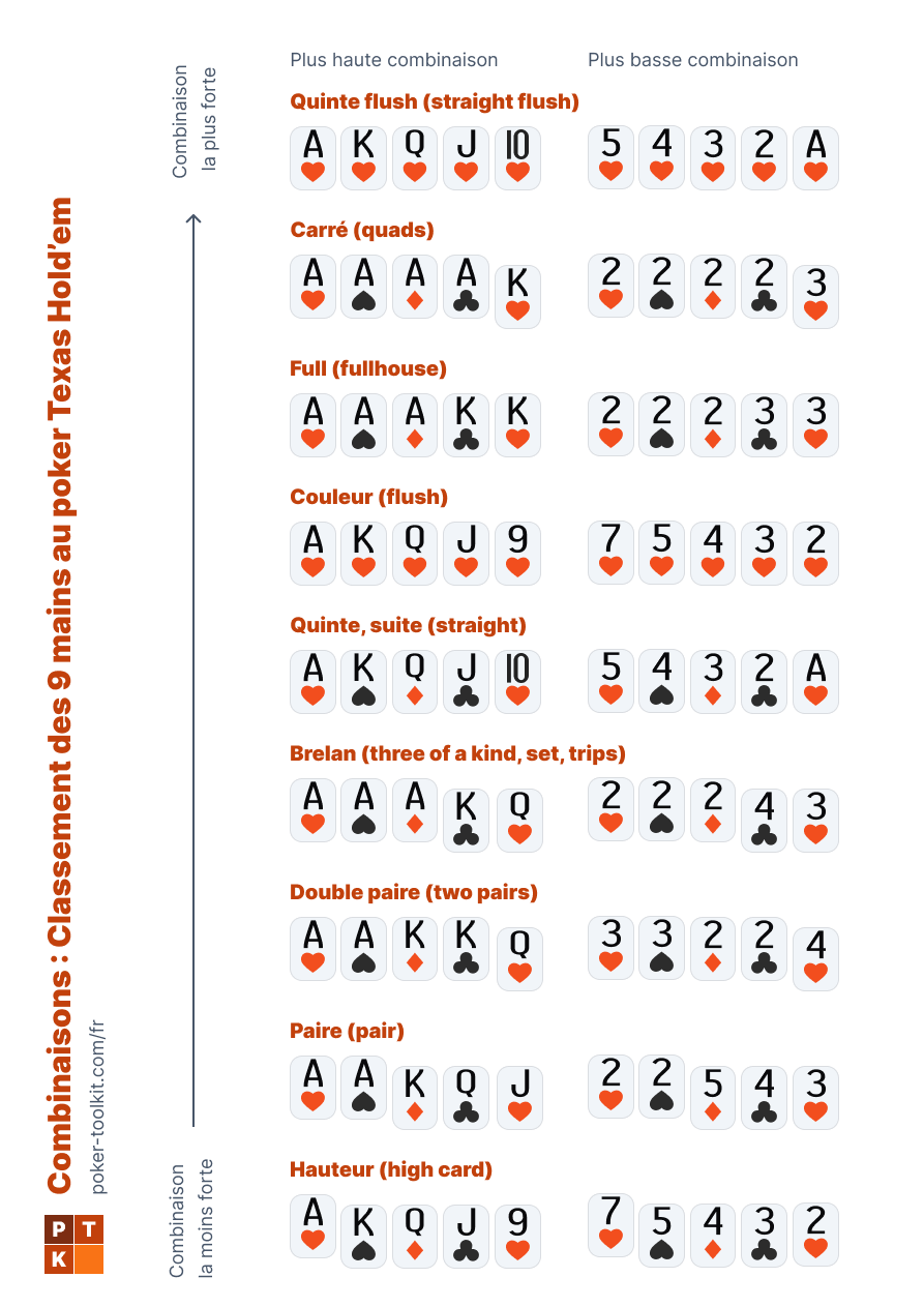 Liste complète des mains de poker de la plus forte à la plus faible