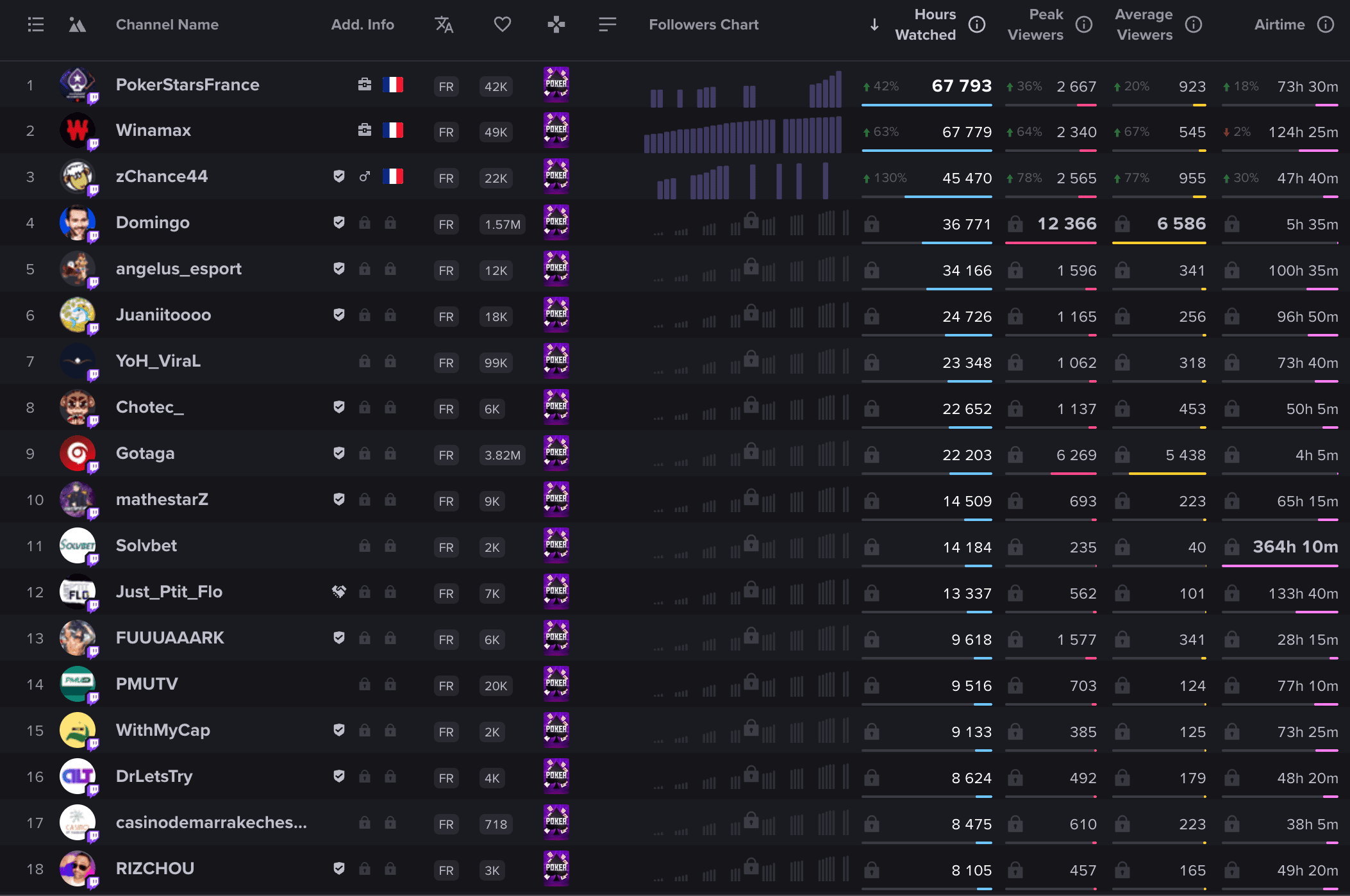 Les streamers ayant eu le plus d'heures visionnées cumulée