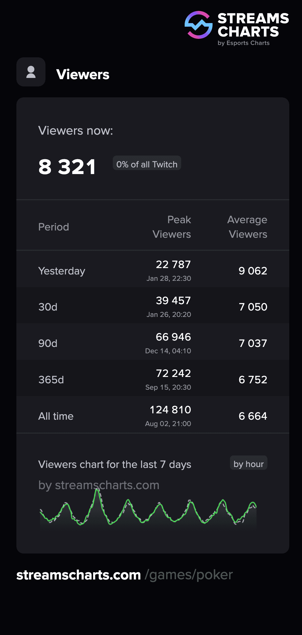 Statistique du nombre de viewers sur la catégorie Poker dans le monde