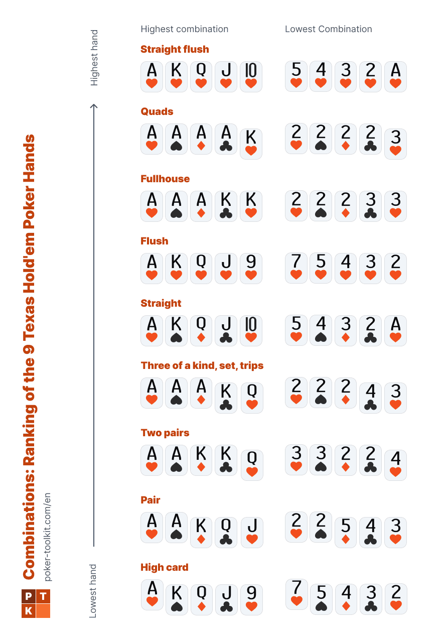 Lista completa de mãos de poker da mais forte à mais fraca